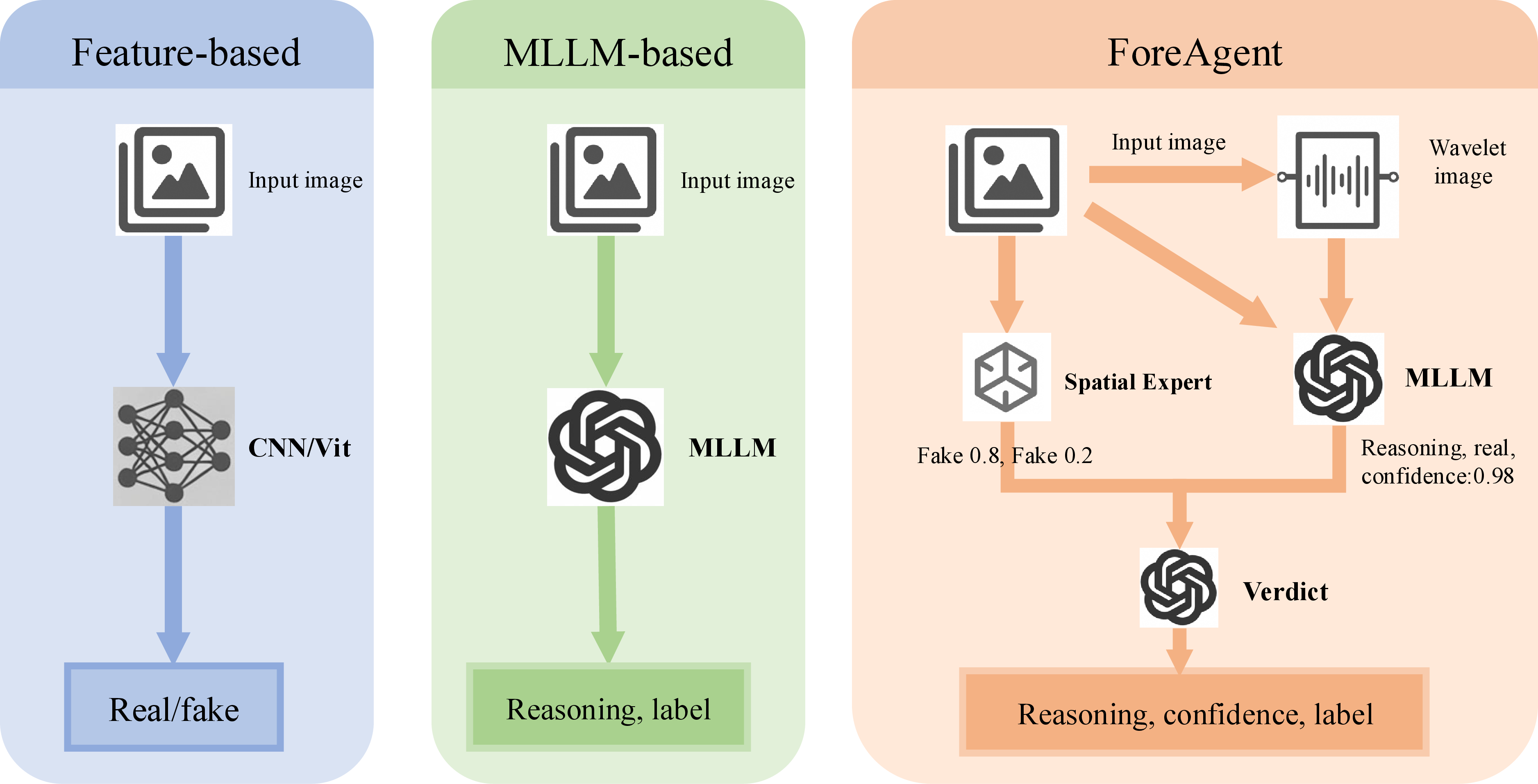 Figure 1: Comparison of our method with feature-based and MLLM-based methods. Here, reasoning denotes the reasoning process.