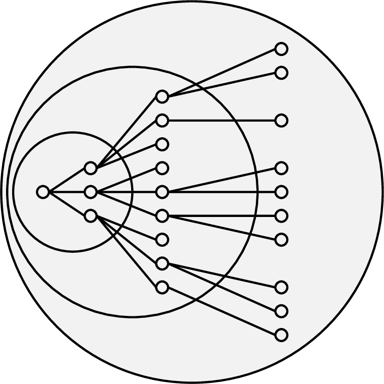 Figure 3: Process of growing one cluster until it stops expanding. Here, \phi = 3, and we look for the first k such that |N(v, 3^{k})| \leqslant 3^{k}. Each shaded circle illustrates N(v, 3^{k}) for some k. The process must terminate before k = \log_{3} n.