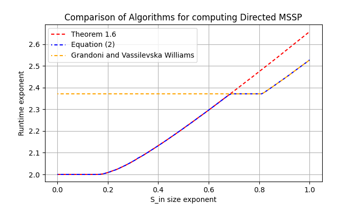 Figure 4: Comparison of known algorithms for computing MSSP on unweighted DAGs against known algorithms for computing 2 when |S_{\mathrm{in}}| = n^{\sigma}. The blue dotted line denotes the running time of known algorithms for 2 . The red dotted line shows the running time of [thm:dag-mssp] and the yellow dotted line the running time of [56].