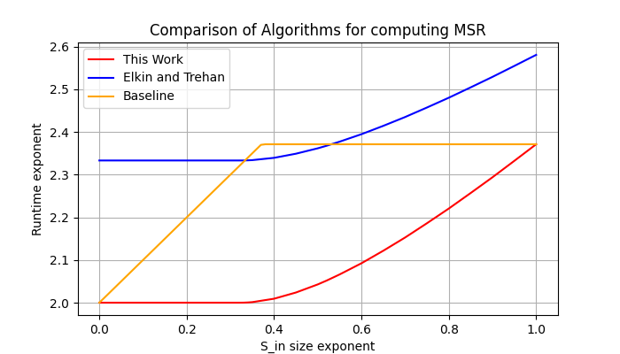 Figure 1: Comparison of running times of algorithms for Multiple-Source Reachability on dense graphs when |S_{\mathrm{in}}| = n^{\sigma}. The baseline algorithm (yellow line) runs in time \widehat{O}(\min(n^{2 + \sigma}, n^{\omega})). The algorithm of Elkin and Trehan (blue line) runs in time \widehat{O}(n^{1 + 2\omega(\sigma, 1, 1)/3}). Note that the figure also illustrates our improvement over the baseline algorithm for undirected MSSP, since the baseline algorithms are identical for undirected MSSP and Multiple-Source Reachability.