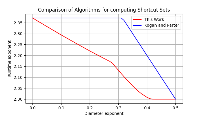 Figure 2: Comparison of running times of algorithms for computing shortcut sets in dense graphs with m = \Theta(n^2) with diameter D = n^{x} for x \leqslant 0.5. The algorithm of Kogan and Parter [65], [67] is the minimum of \widetilde{O}\left(n^{\omega}\right) and \widetilde{O}\left(n^3/D^2\right) = \widetilde{O}\left(n^{3 - 2x}\right). See 7 for a discussion on known upper bounds on \mathsf{T}_{\mathrm{MPP}}(n_1, n_2, n_3 \mid B_1, B_2).