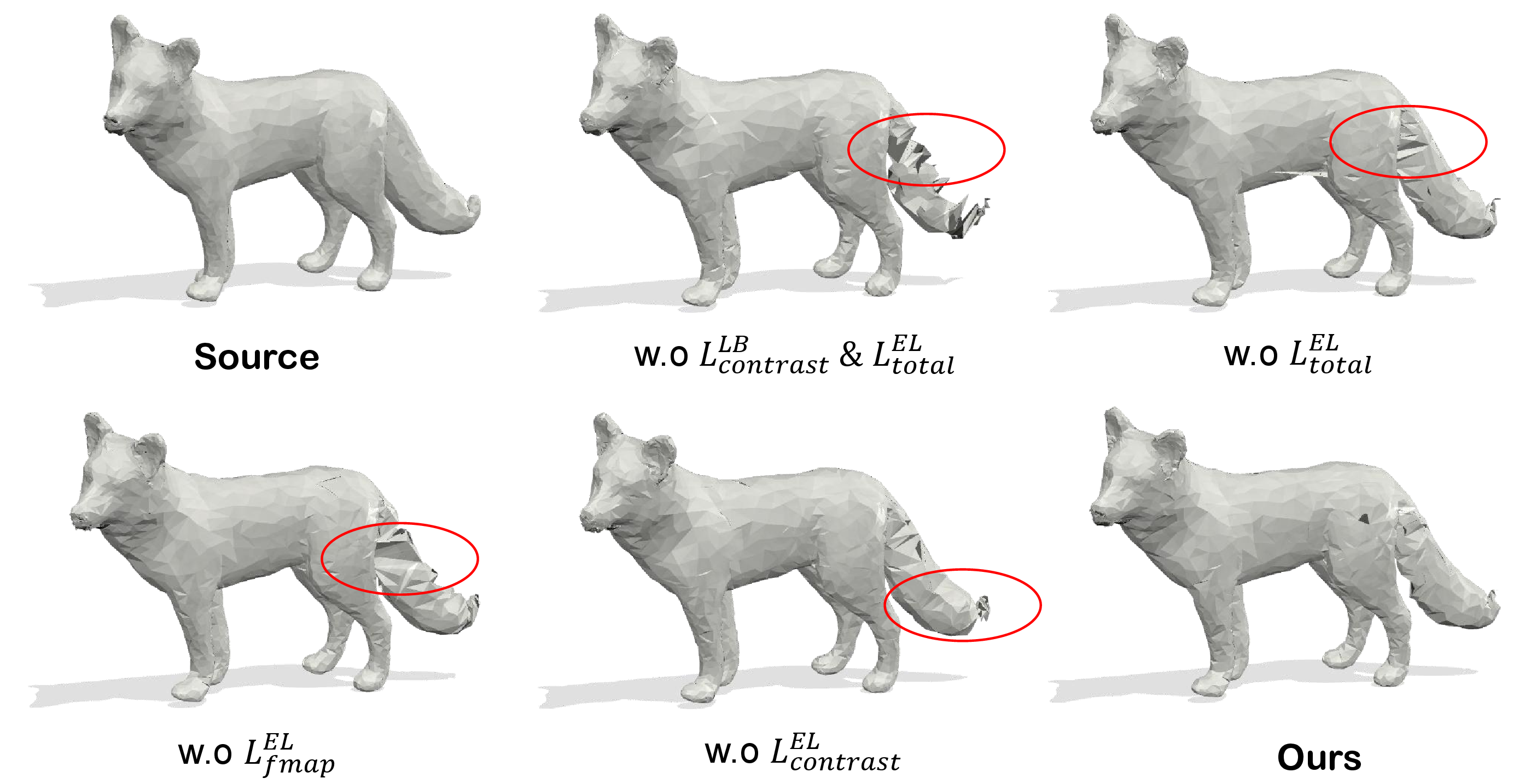 Figure 7: As demonstrated by vertex transfer on the SMAL dataset [77], the integration of our proposed intrinsic and extrinsic contrastive energies and the extrinsic geometric prior significantly improves matching accuracy and produces visually smoother mappings.