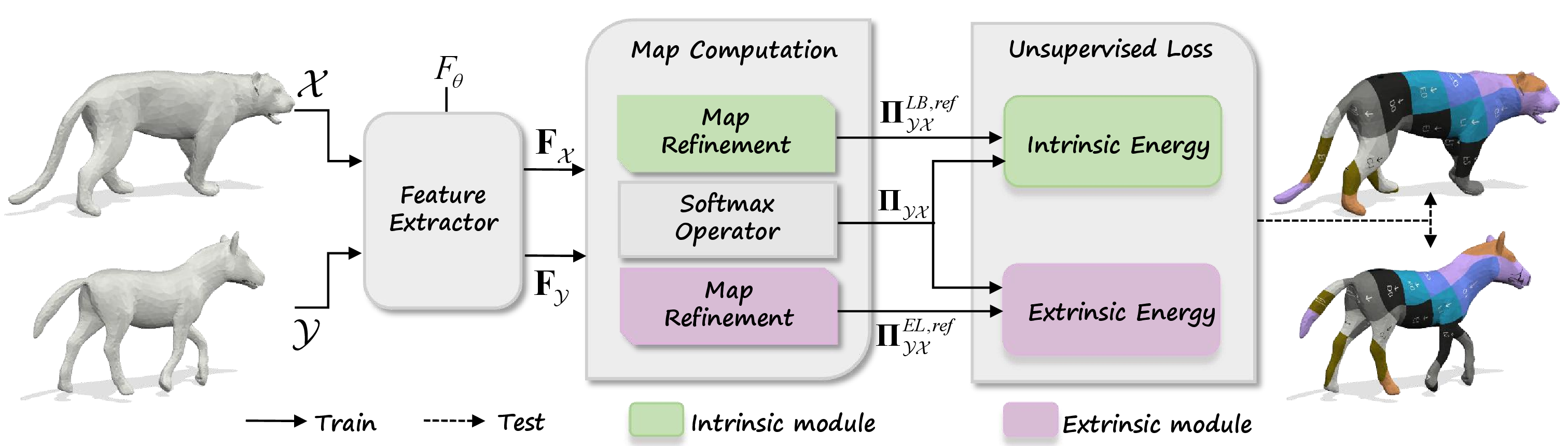 Figure 3: An overview of our method. (1) Feature extraction: Utilize DiffusionNet [73] to extract vertex representations {F}_{\mathcal{X}} and {F}_{\mathcal{Y}} from \mathcal{X} and \mathcal{Y}, respectively. (2) Map computation: Employ the softmax operator and the refinement Algorithm [alg:map32refinement] to generate the coarse soft map \Pi_{\mathcal{YX}} and the refined hard maps \Pi^{LB,ref}_{\mathcal{YX}} and \Pi^{EL,ref}_{\mathcal{YX}}, respectively. (3) Unsupervised loss: Apply intrinsic and extrinsic energies (Eq. 20 and Eq. 29 ) to supervise the network learning. (4) Map recovery. Use Eq. 15 and Eq. 30 to recover the pointwise maps during inference.