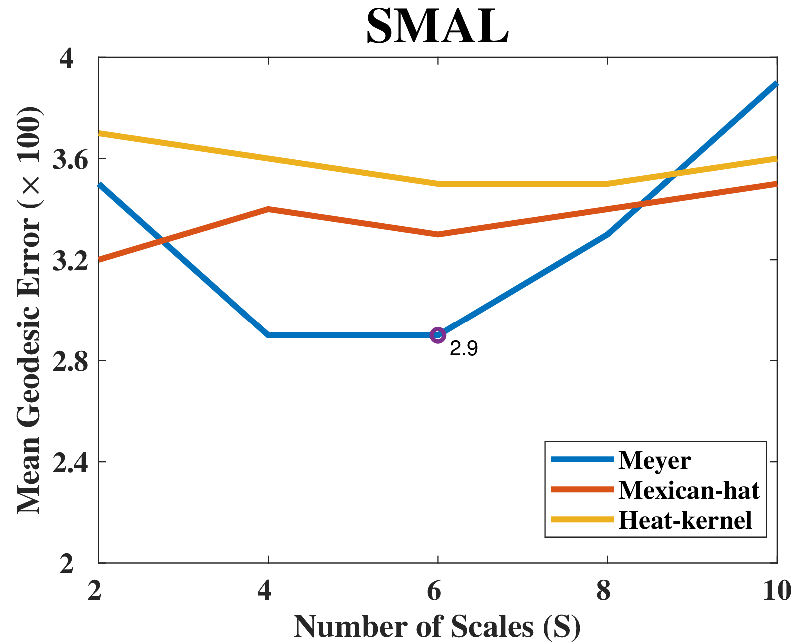 Figure 8: Parametric analysis on the SMAL dataset [77]. We report the mean geodesic error across various filter bank sizes and types, specifically comparing Meyer [81], Mexican-hat [75], and heat kernel [50] filters (with t uniformly sampled in [0, 1]). Empirically, employing 6 Meyer filters emerges as the optimal configuration.