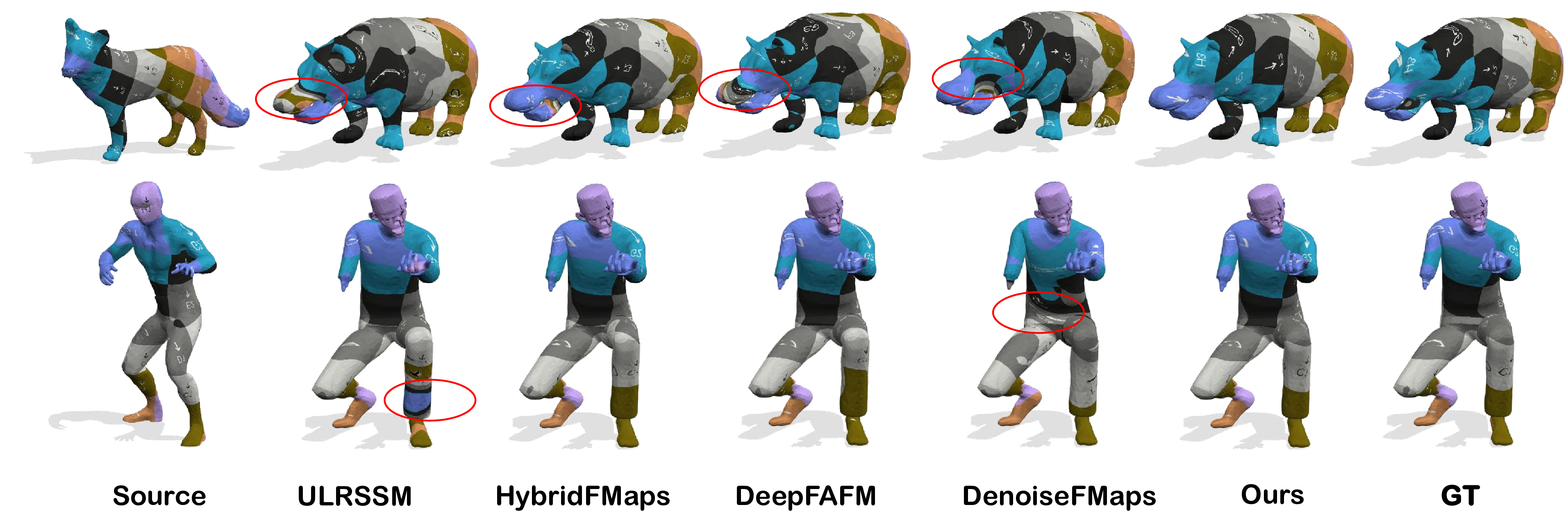 Figure 4: Qualitative non-isometric matching results on the SMAL (top) [77] and DT4D-H (bottom) [45] datasets. Our method consistently suppresses matching errors and preserves texture coherence better than alternative methods, underscoring its efficacy in challenging non-isometric scenarios.