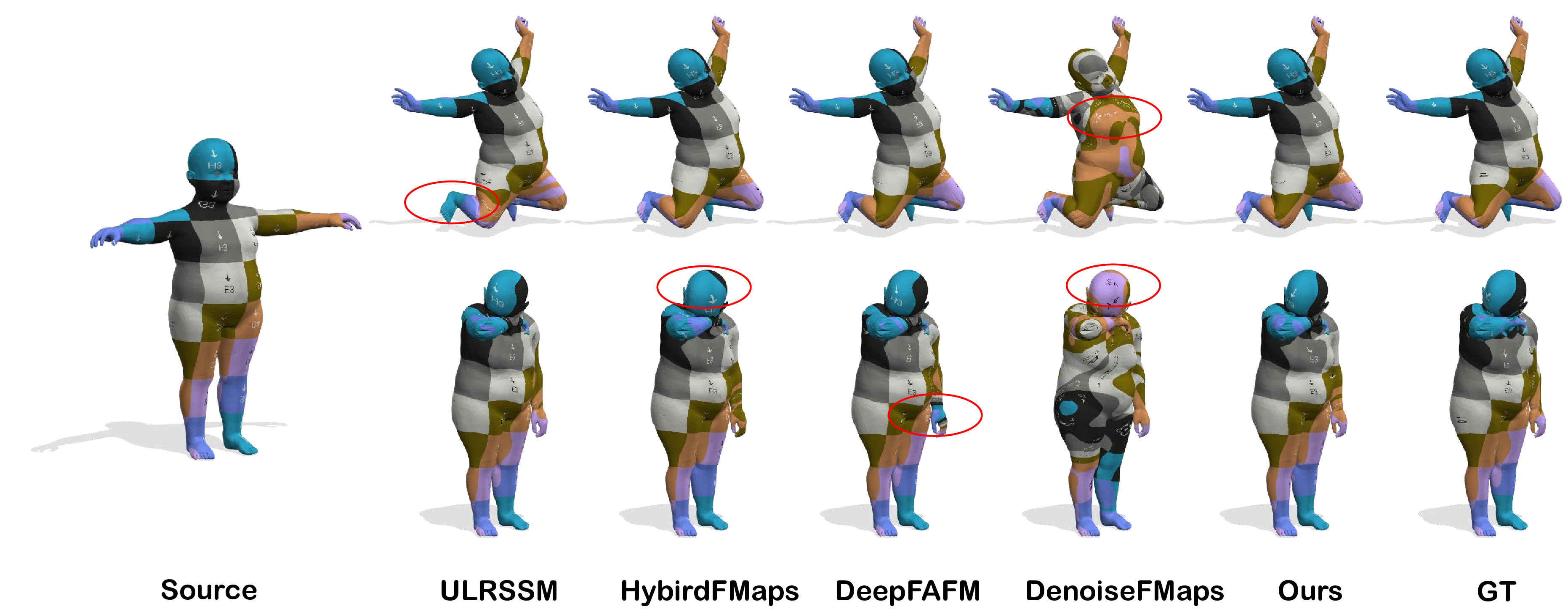Figure 6: Qualitative comparison of shape matching under topological noise. Results are evaluated on the SHREC’16 Topology benchmark [78]. Compared to existing baselines, our method produces more spatially consistent texture transfers with significantly fewer mapping artifacts. This demonstrates the superior robustness of our framework to connectivity inconsistencies and local topological perturbations.