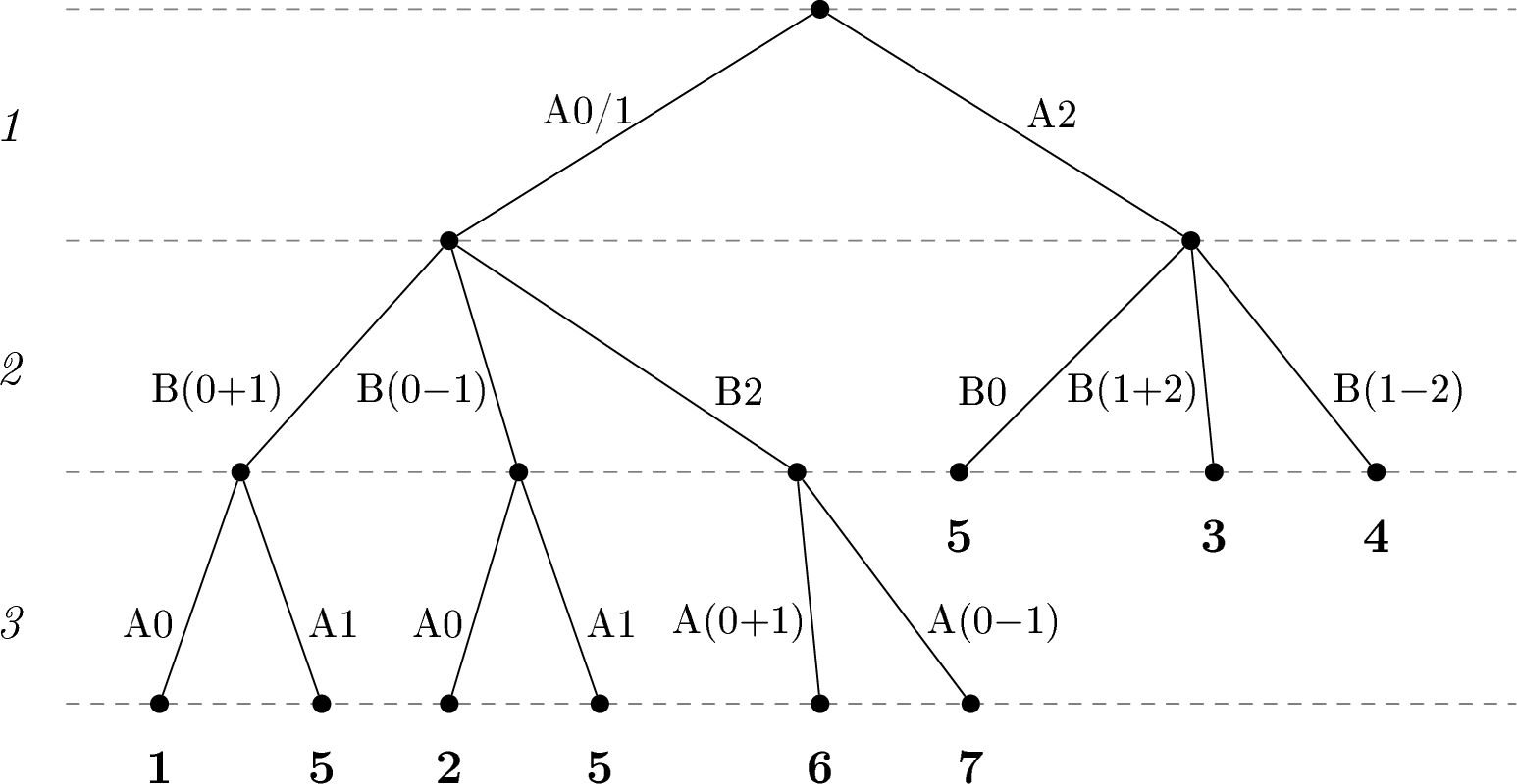 Figure 3: Measurement tree for a two–way LOCC protocol in Example 4 with Alice going first.