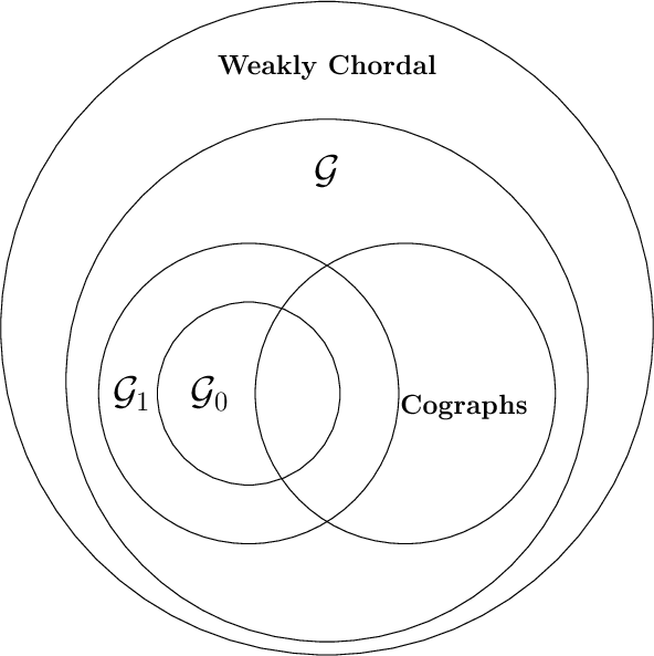 Figure 6: Graph classes relative to \mathcal{G}. \mathcal{G}_1 is the set of chordal graphs, and \mathcal{G}_0 is the set of split graphs.