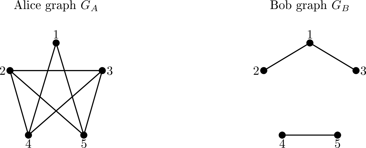 Figure 1: Graph representation of local orthogonality relations in Example 1.