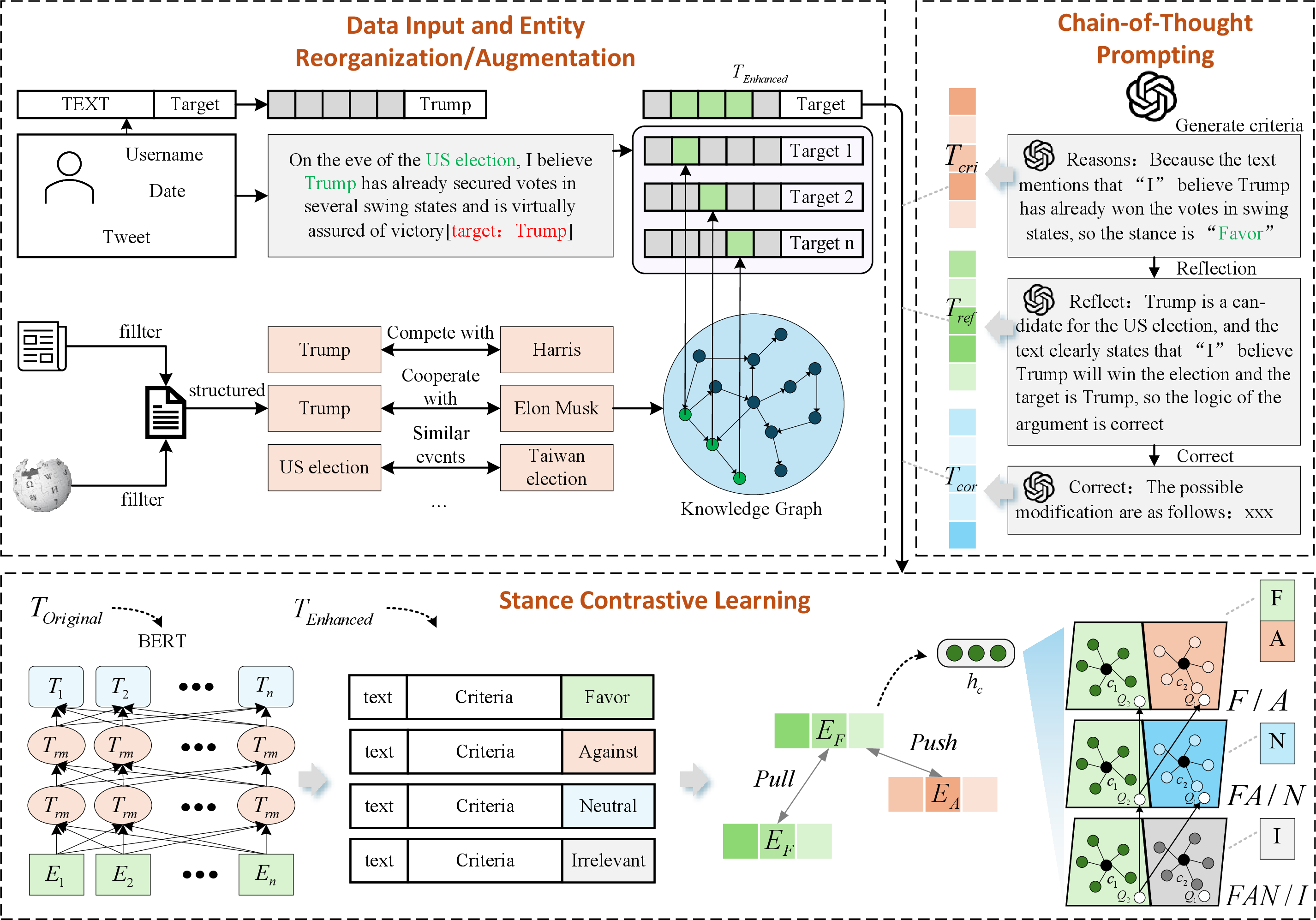 Figure 2: Architecture Diagram of the KIRP Zero-Shot Tweet-Level Stance Detection Model