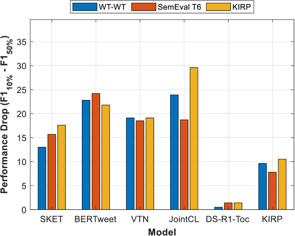 Figure 4: Comparison of Performance Degradation Values Across Models