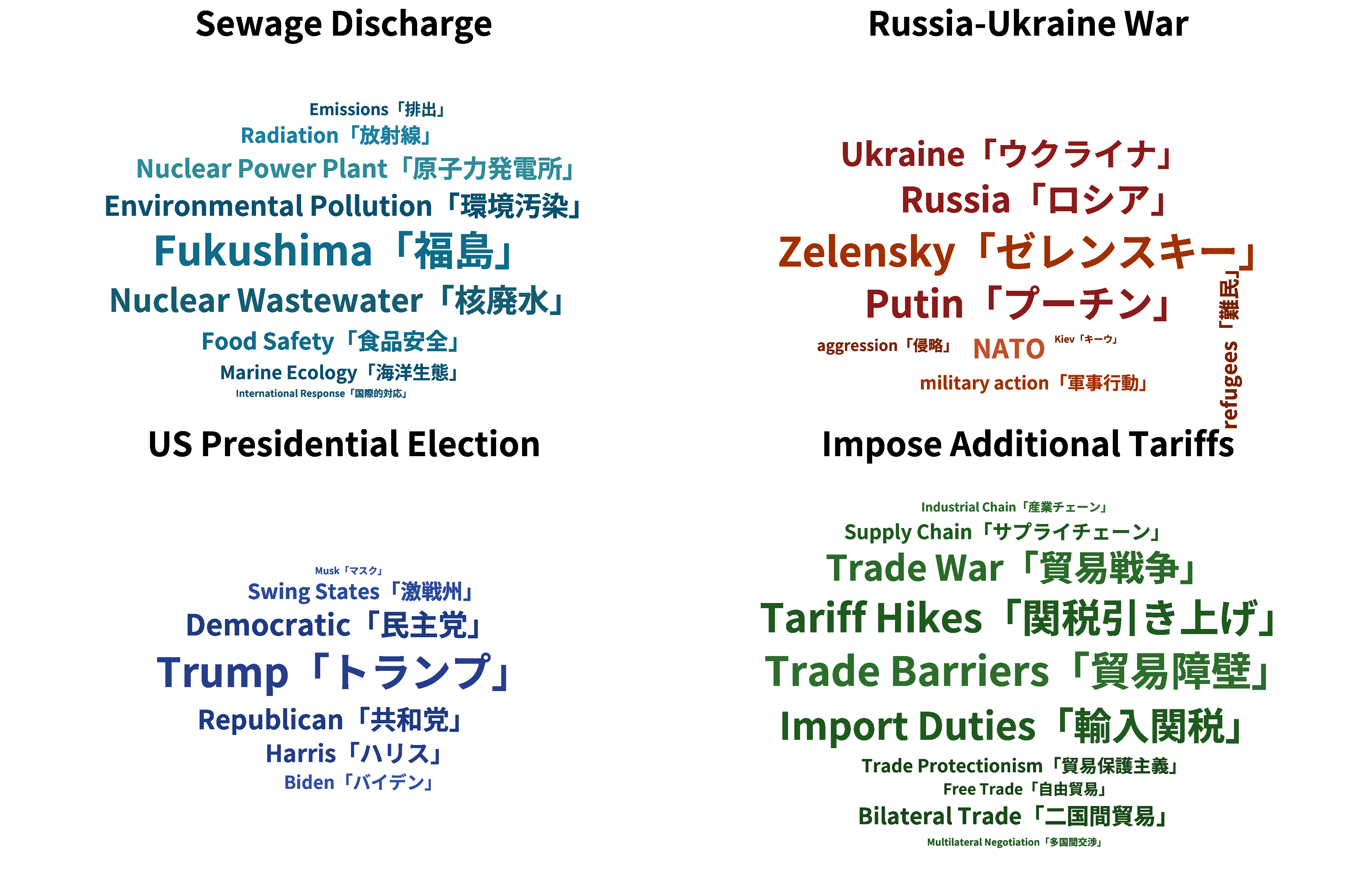Figure 1: KIRP Dataset topic keywords