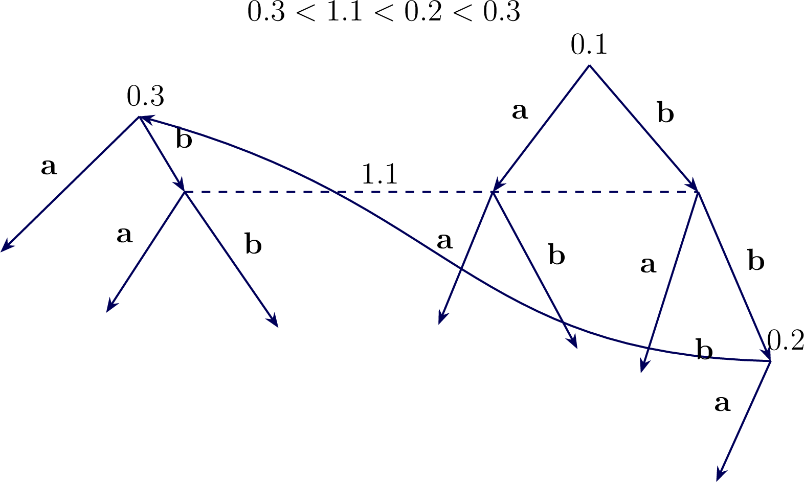 Figure 3: The above is a game that is not weakly time-structured and that violates perfect recall