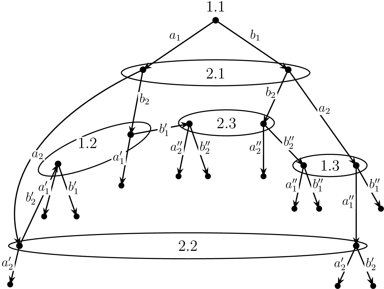 Figure 2: The above game is a two player game with perfect recall that is neither weakly nor strongly time-strucutured