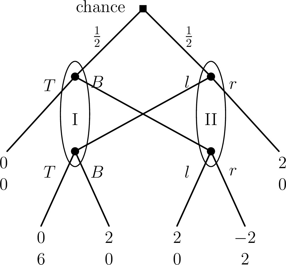 Figure 1: The above game is weakly time-strucutured (under symmetric equivalent classes) but not strong time structured