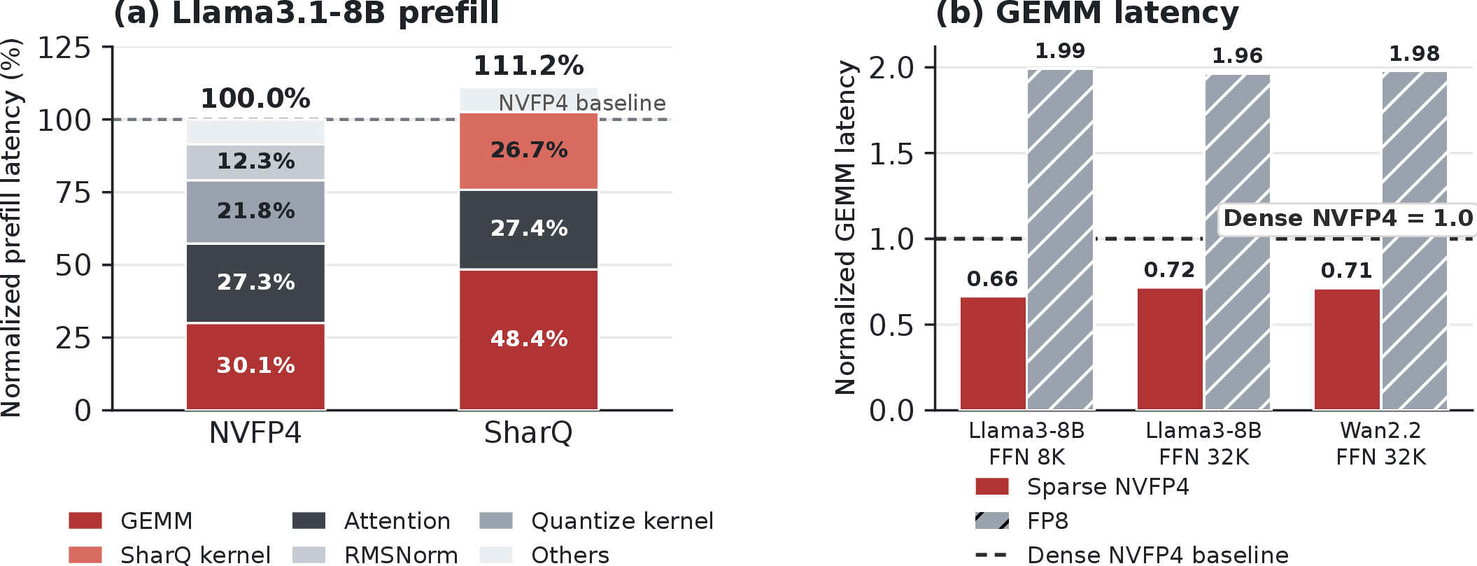 Figure 4: (a) Normalized prefill latency breakdown on Llama-3.1-8B. NVFP4 serves as the 100% baseline. SharQ replaces the separate Quantize and RMSNorm kernels with a single fused SharQ kernel that jointly performs quantization, N:M sparse mask generation, and normalization. (b) GEMM latency normalized to dense NVFP4 (1.0). Sparse NVFP4 achieves 0.66–0.72\times of the dense NVFP4 latency; FP8 is approximately 2\times slower.