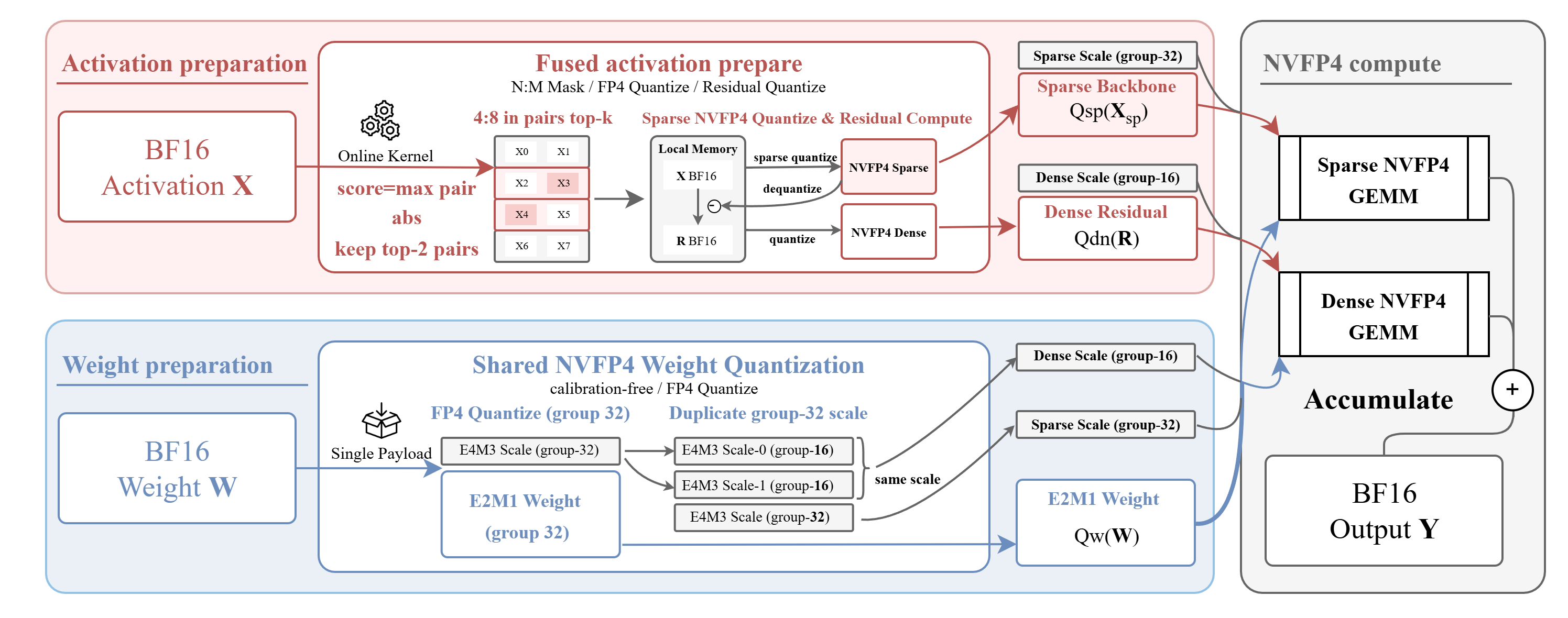 Figure 2: Kernel-level NVFP4 dataflow of SharQ. The fused activation preparation kernel performs RMSNorm/PTS, pair-topk 4:8 in-pairs mask generation, sparse compression, and dense residual construction. Weight preparation quantizes a shared NVFP4 weight payload once and exposes path-specific scale layouts, including sparse group-32 scales and duplicated dense group-16 scales. The sparse backbone and dense residual are then executed by sparse and dense NVFP4 GEMMs, with the residual path accumulating directly into the output.