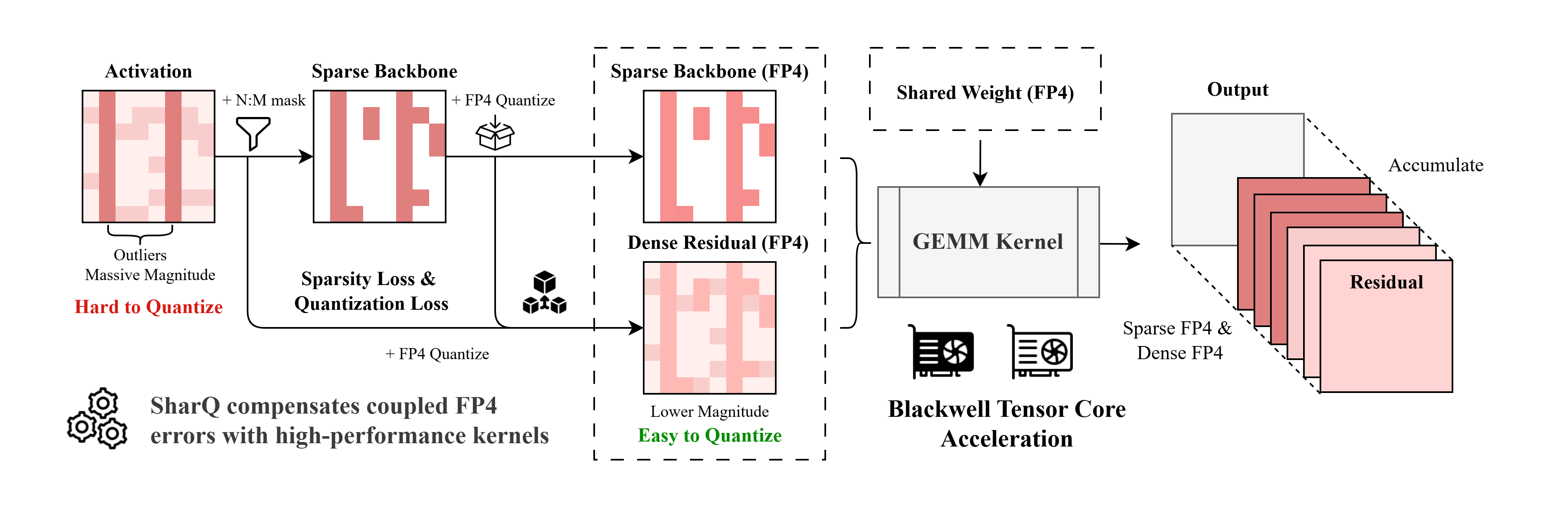 Figure 1: Overview of SharQ. SharQ extracts an outlier-dominated N:M sparse backbone, constructs a dense residual relative to the quantized sparse backbone, and executes sparse and dense FP4 paths with shared FP4 weights to jointly compensate sparsification and quantization errors through high-performance kernels.