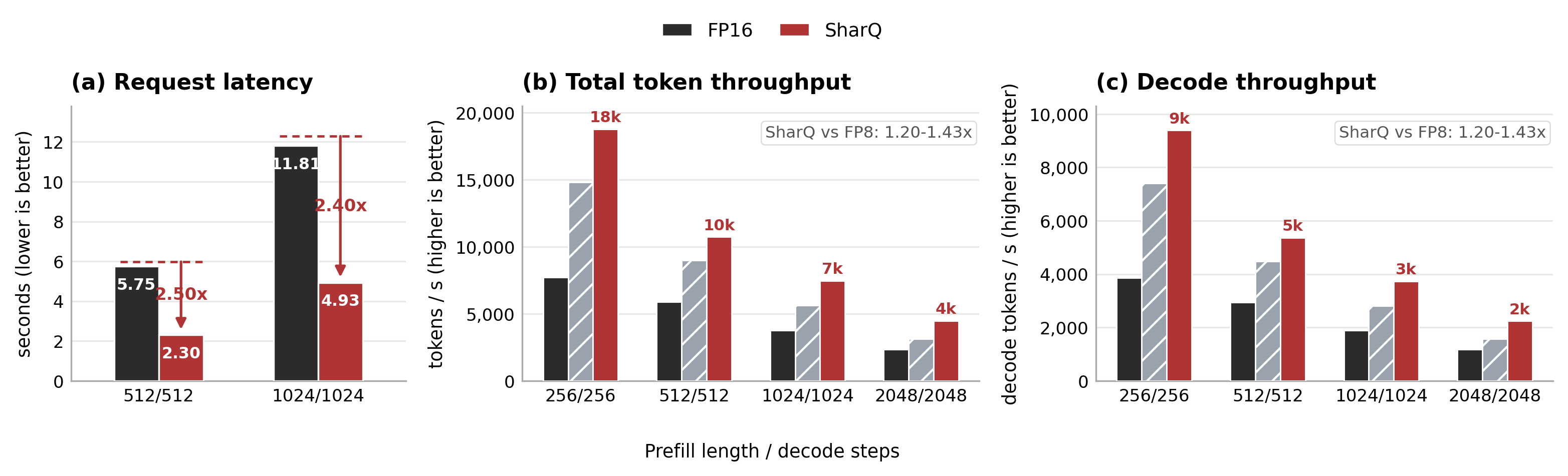 Figure 3: End-to-end serving efficiency of SharQ on RTX 5090 with vLLM (Llama-3.1-8B, batch size 4). Left: request latency; Middle: total token throughput; Right: decode token throughput. SharQ consistently outperforms both FP16 and FP8 baselines across all sequence lengths.