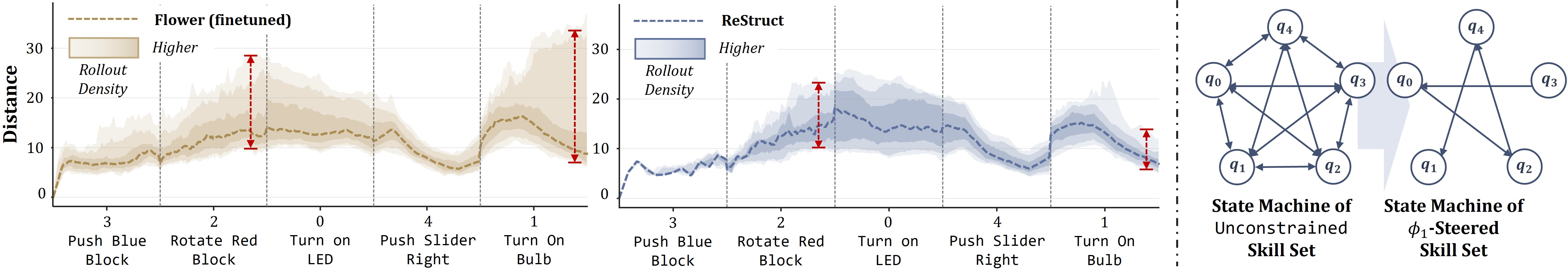 Figure 7: Steering a Sequence from a Skill Graph of Unconstrained-\phi_1. (Left) ReStructhas narrower deviation tubes. (Right) \phi_1 steers the fully-connected PMM graph into a sequential chain.