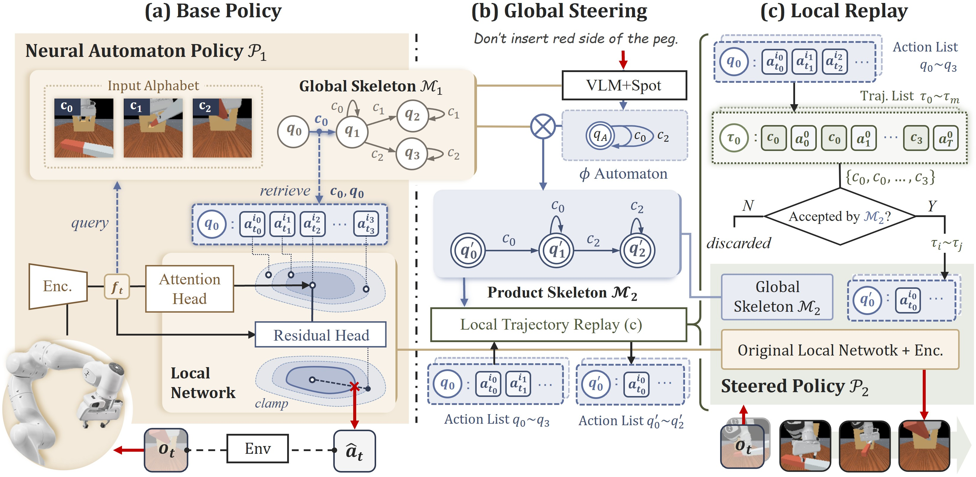 Figure 3: Overview of ReStruct on PegInsert task. (Left) Base policy \mathcal{P}_1; (Middle) ReStructtransforms preference into a DFA; its synchronous product with \mathcal{M}_1 yields the steered skeleton \mathcal{M}_2. (Right) Trajectories are repopulated, producing \mathcal{P}_2, which inherits \mathcal{P}_1’s frozen low-level. Blue / Black / Red lines are high-level skeleton / low-level controller / user-side flows.