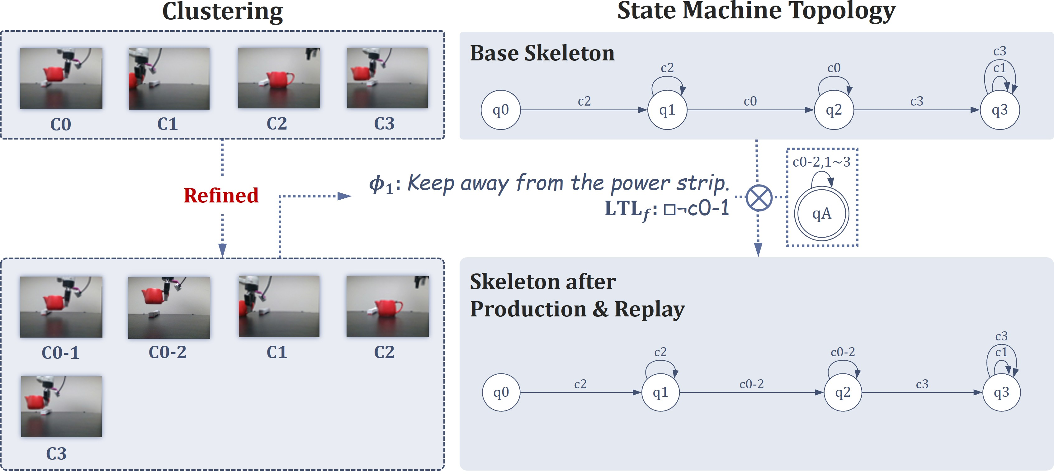 Figure 13: Diagram of Skeleton Variations for PassTeaPot. The base skeleton and the DFA of preference \phi_1 are synthesized into a steered state machine, with a refined cluster table.