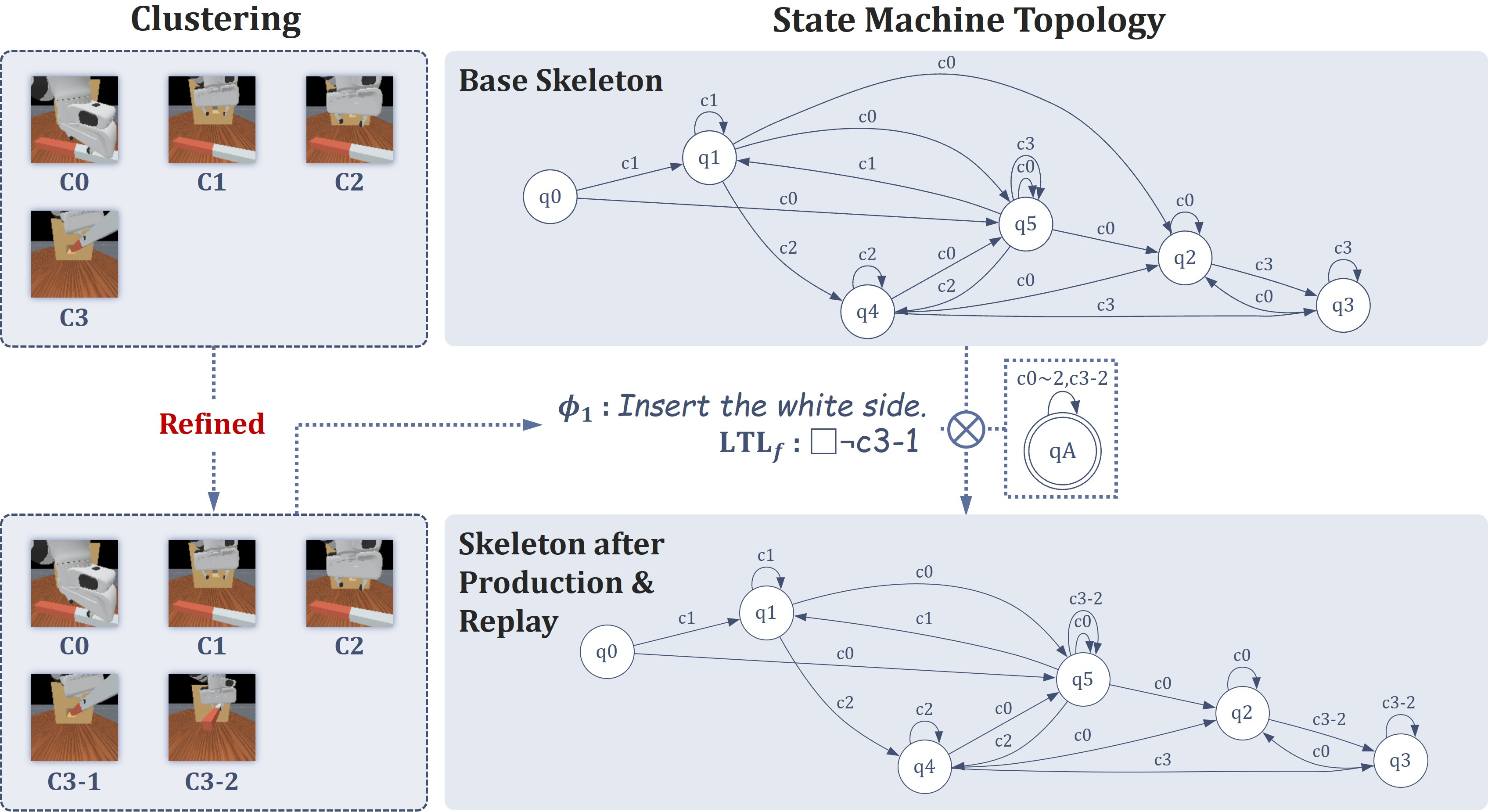 Figure 9: Diagram of Skeleton Variations for PegInsert. The base skeleton and the DFA of preference \phi_1 are synthesized into a steered state machine, with a refined cluster table.