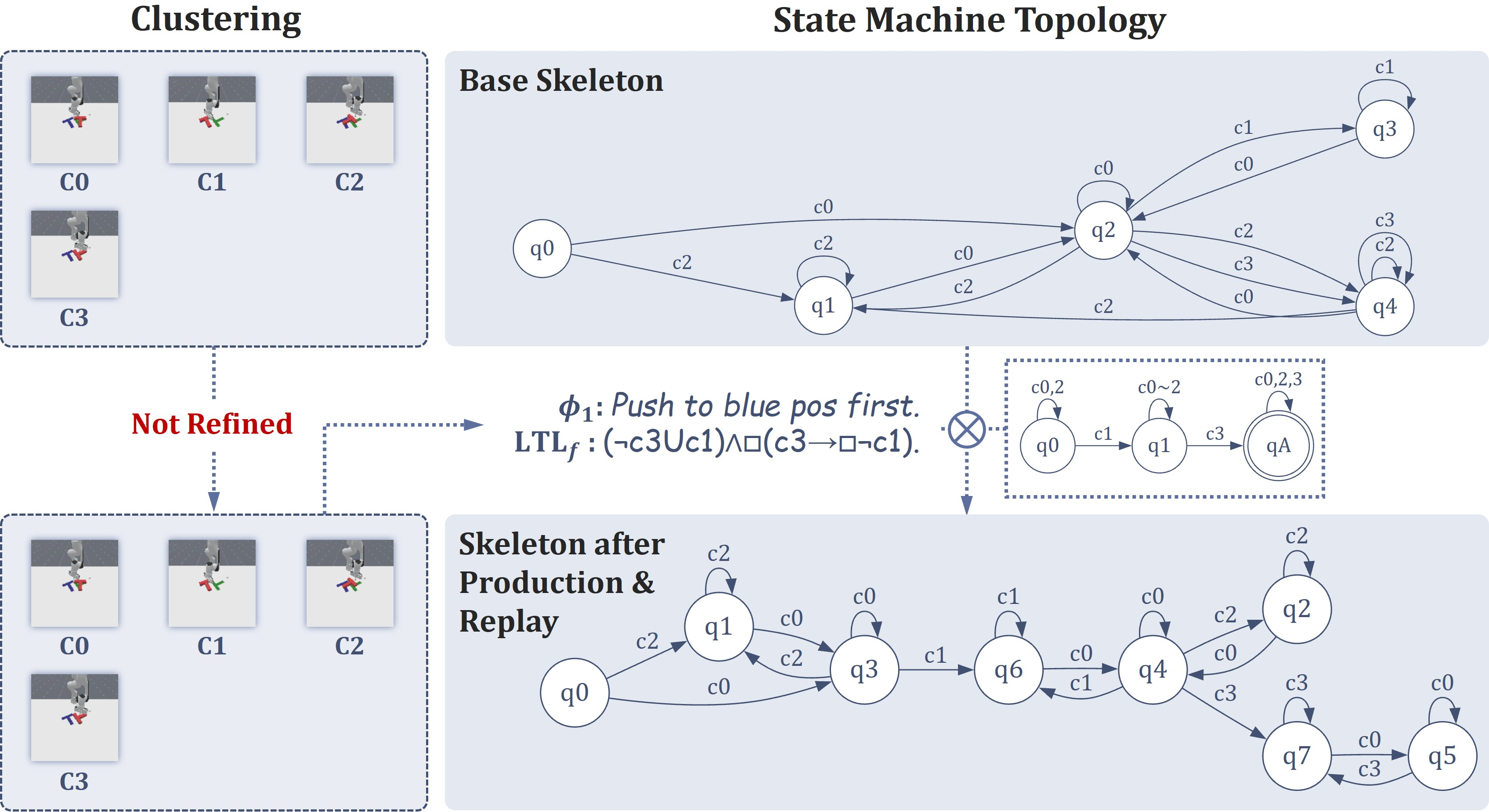 Figure 10: Diagram of Skeleton Variations for SeqPushT. The base skeleton and the DFA of preference \phi_1 are synthesized into a steered state machine, with an unrefined cluster table.