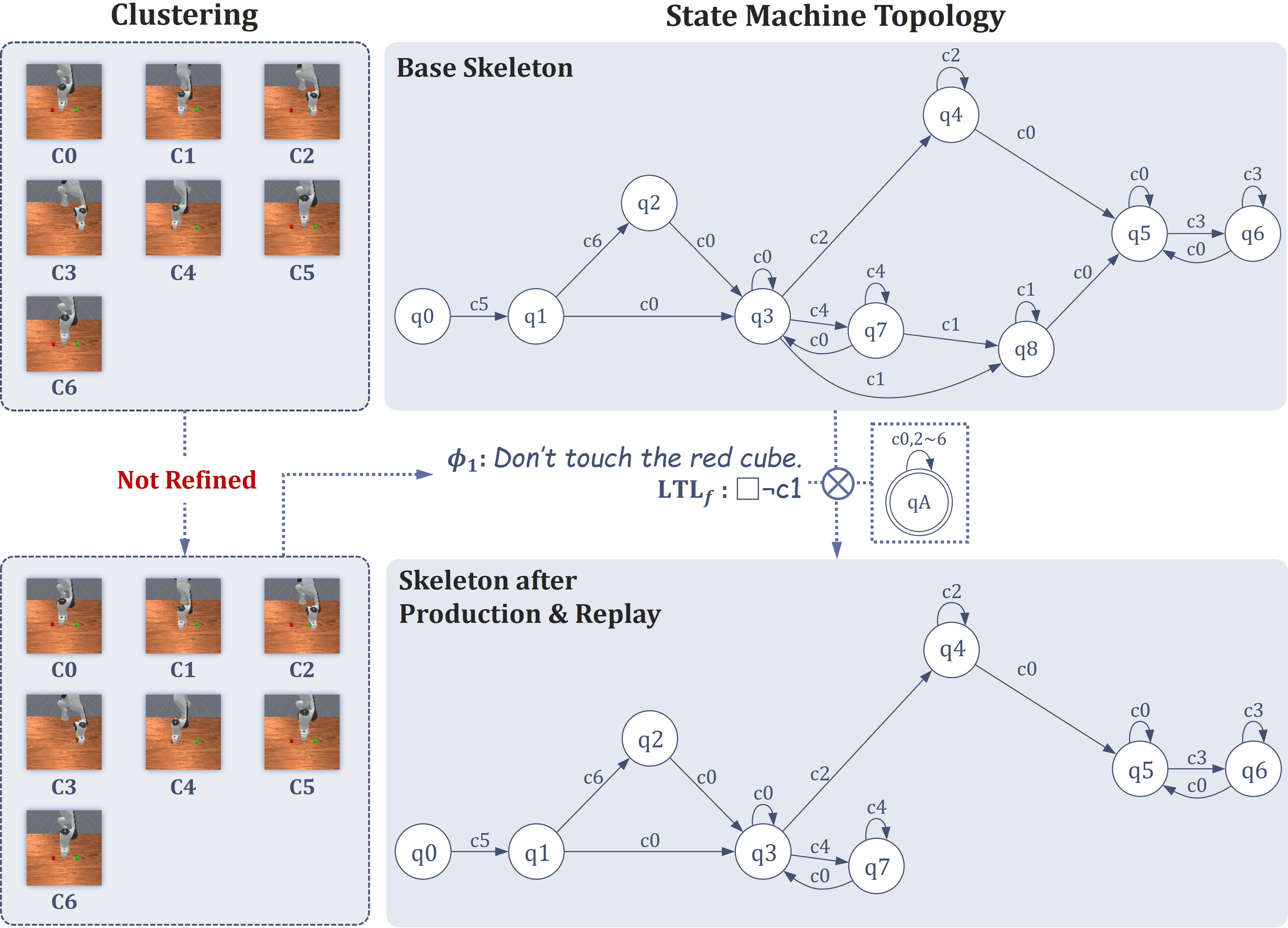 Figure 8: Diagram of Skeleton Variations for StackCube (Fixed). The base skeleton and the DFA of preference \phi_1 are synthesized into a steered state machine, with an unrefined cluster table.