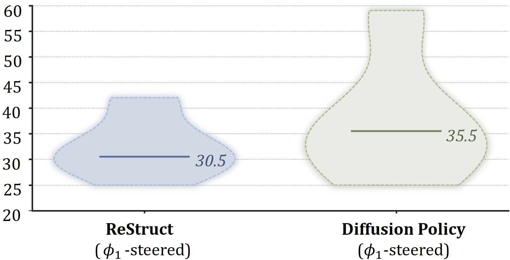 Figure 6: Episode-length distribution over successful \phi_1-steered PegInsert rollouts.
