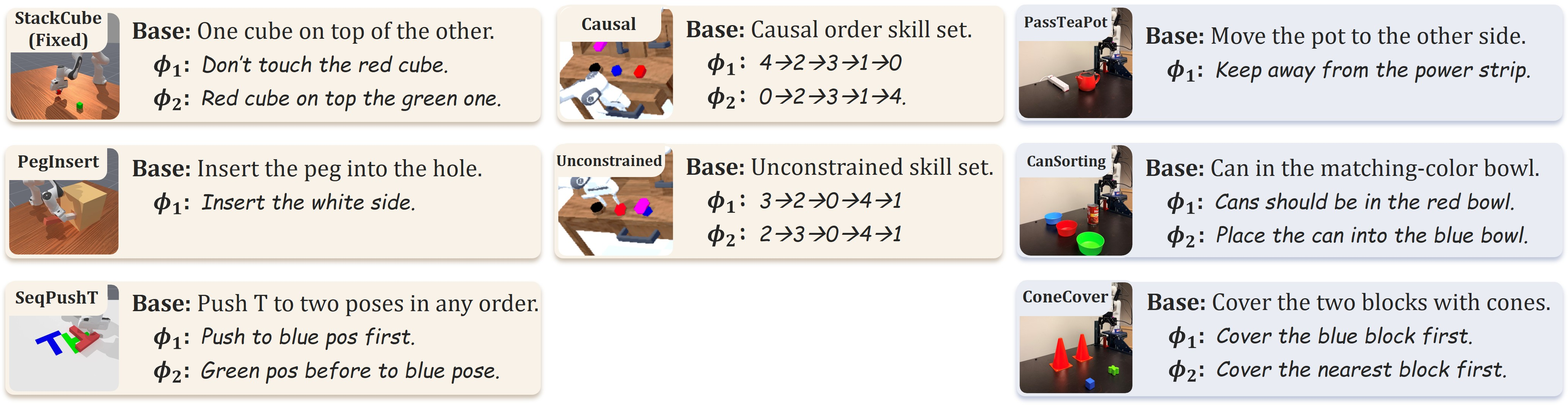 Figure 5: Task Suite. Causal skill 0\sim​4: rotate_block, close_drawer, open_drawer, push_right, push_left; Unconstrained skill 0\sim​4: turn_on_led, turn_on_bulb, rotate_block, push_left, move_slider. Challenges: PassTeaPot demands a trajectory-level preference, CanSorting’s \phi requires compositional generalization, e.g., a new combination of red can with the blue bowl. ConeCover tests spatial reasoning with task memory, since a placed cone shouldn’t be re-picked. Causal and Unconstrained require combine atomic skills to form long-horizon execution.