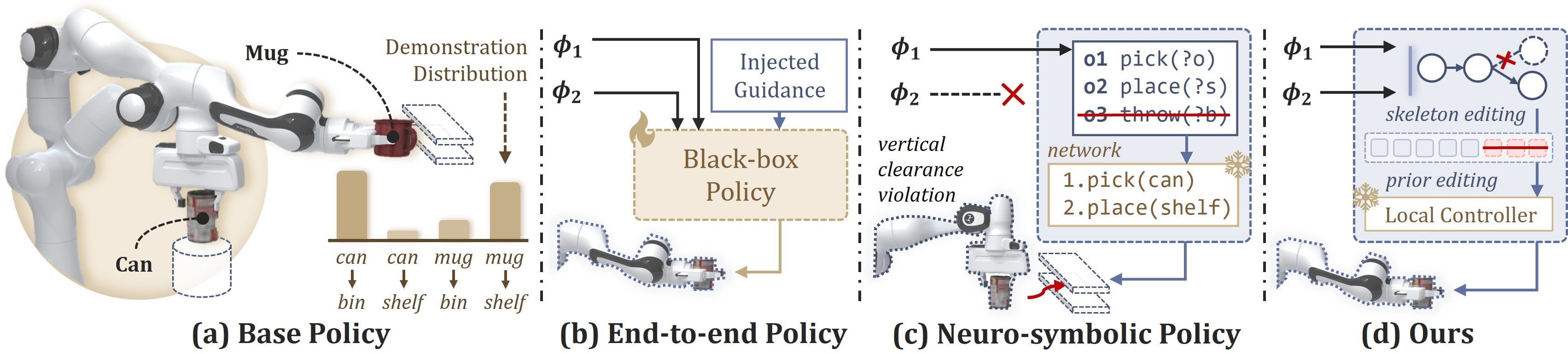 Figure 1: Behavior Steering Mechanism for Different Models. (Preference: \phi_1 “Put the can into the shelf"; \phi_2”Put the can to the higher place") (a) The multi-task policy can place the can into the trash bin and the mug onto the shelf, respectively. (b) The end-to-end policy requires the injection of expert knowledge. (c) The neuro-symbolic policy either fails by generating a logically valid but physically infeasible plan (\phi_1), or fails due to its limited symbolic vocabulary (\phi_2). (d) Ours addresses policy steering through a three-stage process without requiring retraining.