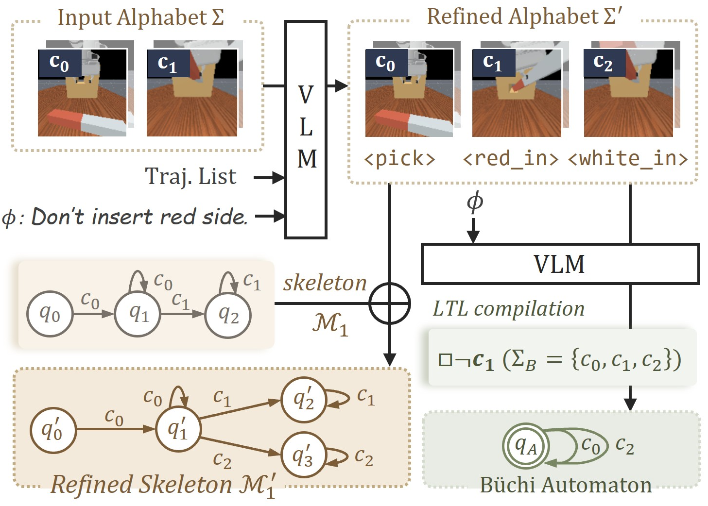 Figure 4: VLM-based Preference Grounding. The VLM refines the alphabet and skeleton \mathcal{M}_1, then generates preference DFA.