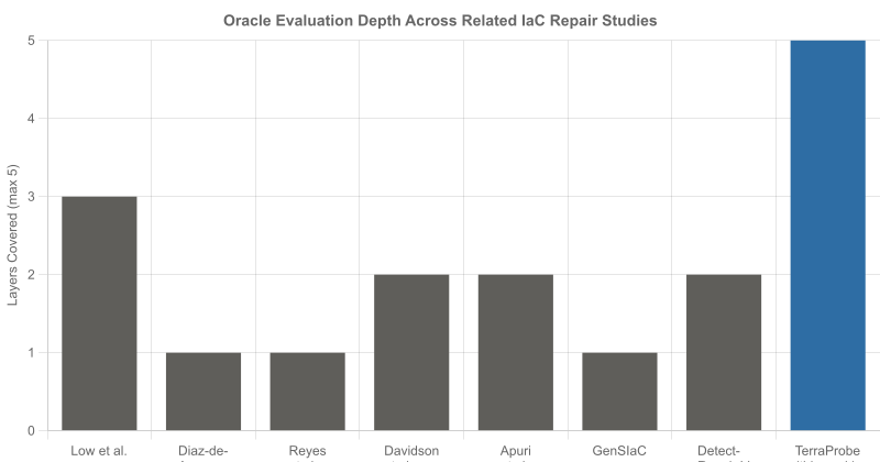 Figure 1: Oracle evaluation depth across related works. TerraProbe covers all five layers. All prior work covers at most three.