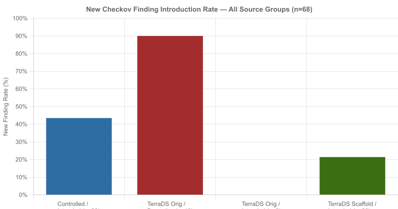 Figure 10: New finding introduction rate across all adjudication groups (n=68). TerraDS original deceptive fixes have the highest rate at 90.0%.