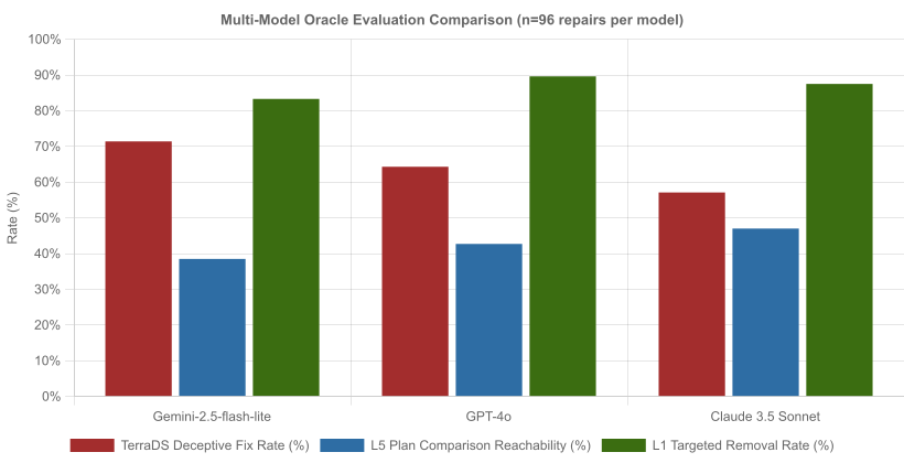 Figure 11: Multi-model comparison across the three evaluated LLMs (gemini-2.5-flash-lite, GPT-4o, and Claude 3.5 Sonnet) on the same 96-repair corpus: the TerraDS adjudicated deceptive-fix rate, Layer-5 plan-comparison reachability, and Layer-1 targeted-removal rate. The deceptive-fix rates (57.1%-71.4%, red bars) show no statistically significant pairwise differences between models (all Fisher exact p-values > 0.10, Table 8), supporting a systemic rather than model-specific reading.