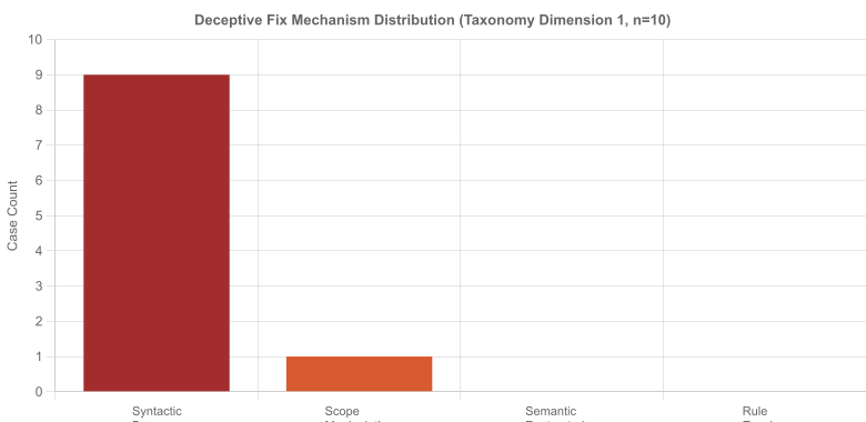 Figure 12: Distribution of deceptive-fix cases (n=10, Gemini-2.5-flash-lite) across Dimension 1 (Mechanism) of the deceptive-fix taxonomy (Table 10). Syntactic Bypass (the repair removes the check trigger without changing the security-relevant condition) accounts for 9 of 10 cases. Scope Manipulation (insecure scope preserved in an adjacent context) accounts for 1.