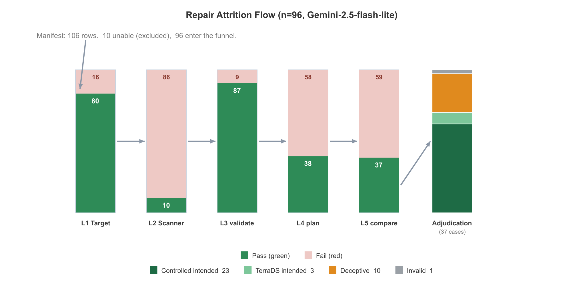 Figure 2: Full repair attrition flow. Entry: 106 manifest rows. First branch: 10 "unable" responses, and 96 repairs entered the Oracle evaluation. Oracle nodes show pass/fail at each layer. Flow bands colored by track.