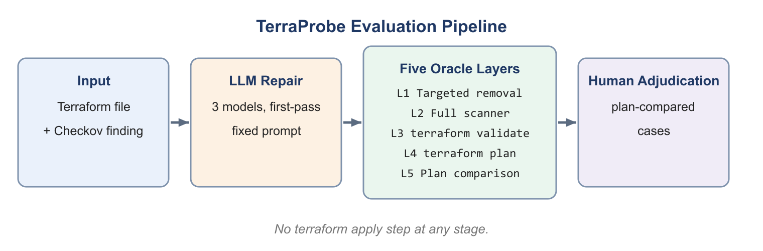 Figure 3: The TerraProbe evaluation pipeline. Input: Terraform file + Checkov finding, then LLM repair (three models, first-pass, fixed prompt), then five sequential oracle layers, then human adjudication for plan-compared cases. No terraform apply step.