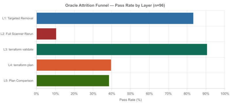 Figure 4: Oracle attrition funnel pass rates by layer (n=96, Gemini-2.5-flash-lite). L2 full-scanner cleanliness (10.4%) and L4 planning (39.6%) mark the steepest drops from the L1 baseline of 83.3%.
