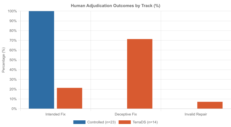 Figure 6: Human adjudication outcomes by track. Controlled (n=23): 100% intended fix. TerraDS (n=14): 21.4% intended, 71.4% deceptive, 7.1% invalid. Fisher’s exact p<​0.001 for the difference in deceptive-fix rate.