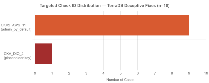 Figure 7: Targeted check ID distribution across TerraDS deceptive-fix cases (n=10). CKV2_AWS_11 accounts for 9 of 10.
