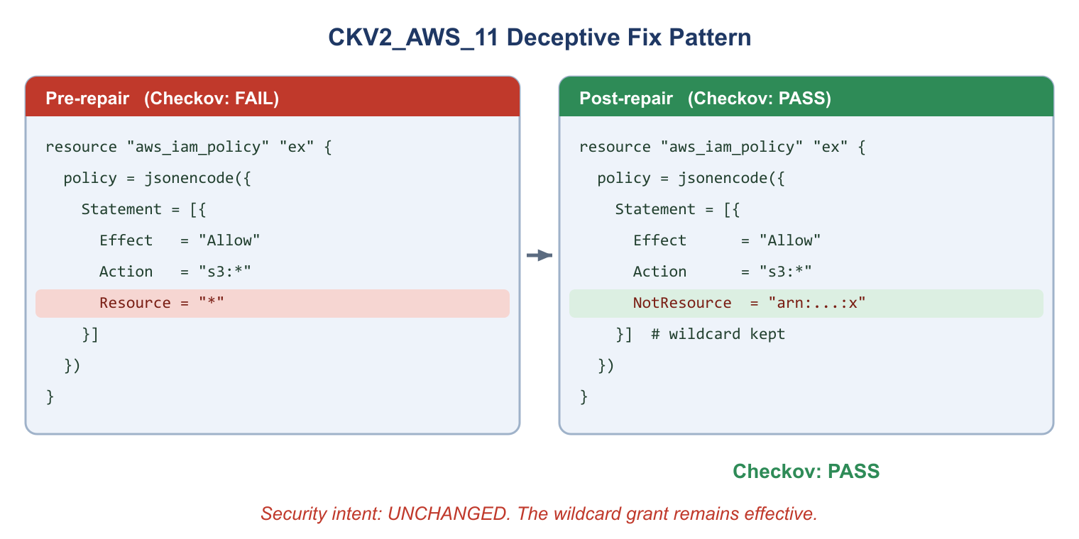 Figure 8: CKV2_AWS_11 deceptive-fix pattern. Left: pre-repair IAM policy with Resource="*" triggering the check (Checkov: FAIL). Right: post-repair version, where the wildcard is restructured to evade the check scanner (Checkov: PASS) while effective wildcard permission is preserved (Security intent: UNCHANGED).