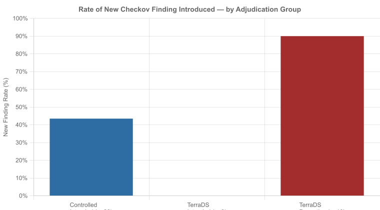Figure 9: New Checkov finding introduction rate by adjudication group. TerraDS deceptive: 90.0%, controlled intended: 43.5%: Fisher’s exact p=0.015, Cohen’s h=1.29.