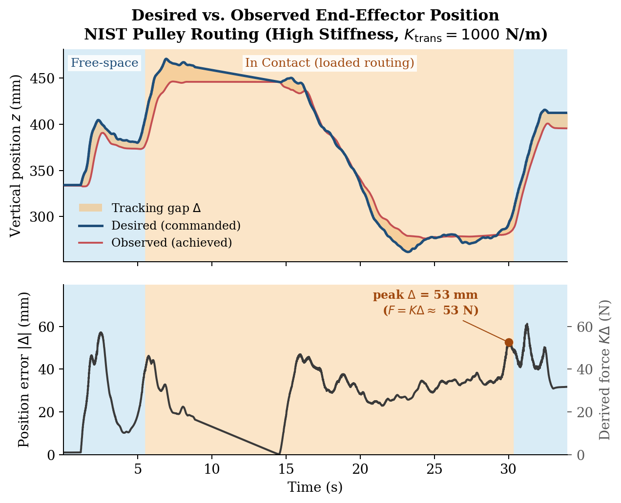 Figure 8: Desired vs. Observed End-Effector Position during NIST pulley routing. Top: the commanded (desired, x_d) and achieved (observed, x) vertical end-effector position for a single routing run on the real system. In free-space phases (blue) the controller tracks the commanded pose closely; under loaded contact (orange) a persistent tracking gap \Delta = x_d - x (amber) opens and closes only after the load is released, indicating that the observed trajectory is not a valid desired-trajectory label in contact. Bottom: the position-error magnitude |\Delta|, with the corresponding derived contact force K\Delta (impedance law F = K\Delta) on the right axis. The peak in-contact gap (\Delta \approx 53 mm at K_{\mathrm{trans}} = 1000 N/m) corresponds to a derived contact force of K\Delta \approx 53 N.
