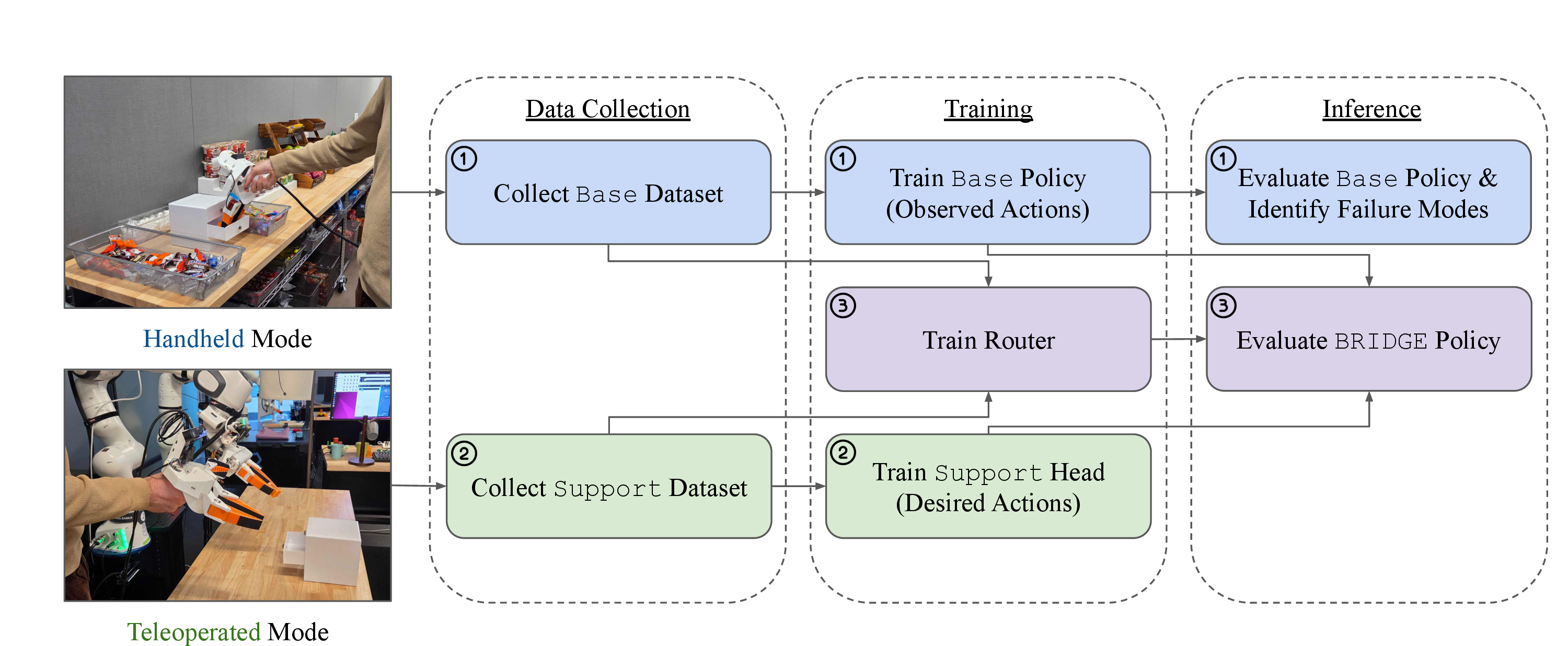 Figure 2: Dual Mode Data Collection Pipeline. First, we use DM-UMI in handheld mode to collect base demonstrations to learn the task scaffold. We then train and evaluate this base policy to identify failure modes. Second, we use DM-UMI in teleoperation mode to collect a targeted support dataset to address base policy failures. We then freeze the base policy and train a support head. Third, we train an action-conditioned router to hard-switch between the base and support heads at inference. Our BRIDGEmodel combines the base policy, support head, and router as shown in Figure 3.