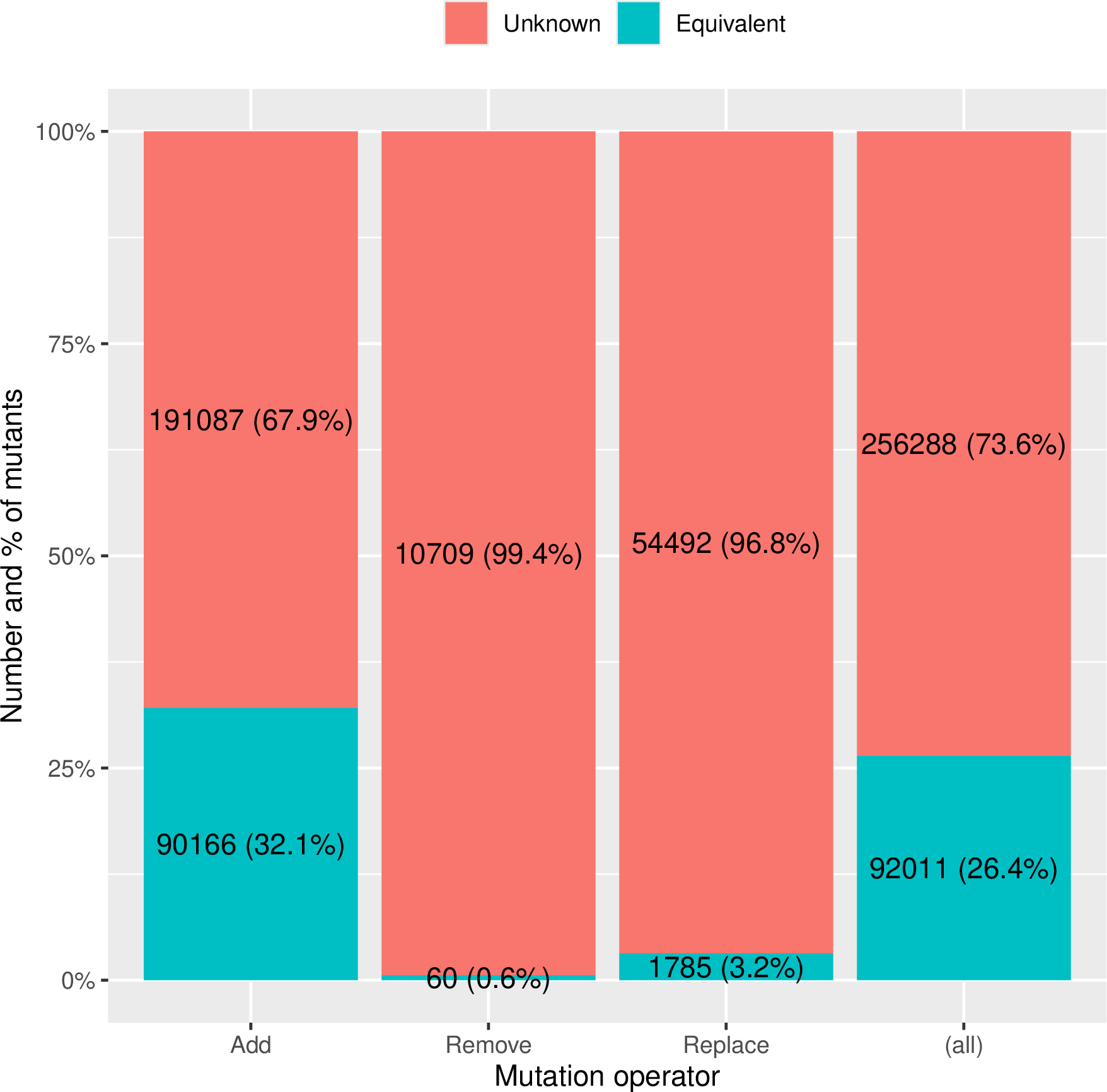 Figure 1: State-vector analysis. The (all) column considers all mutants generated by all mutation operators.