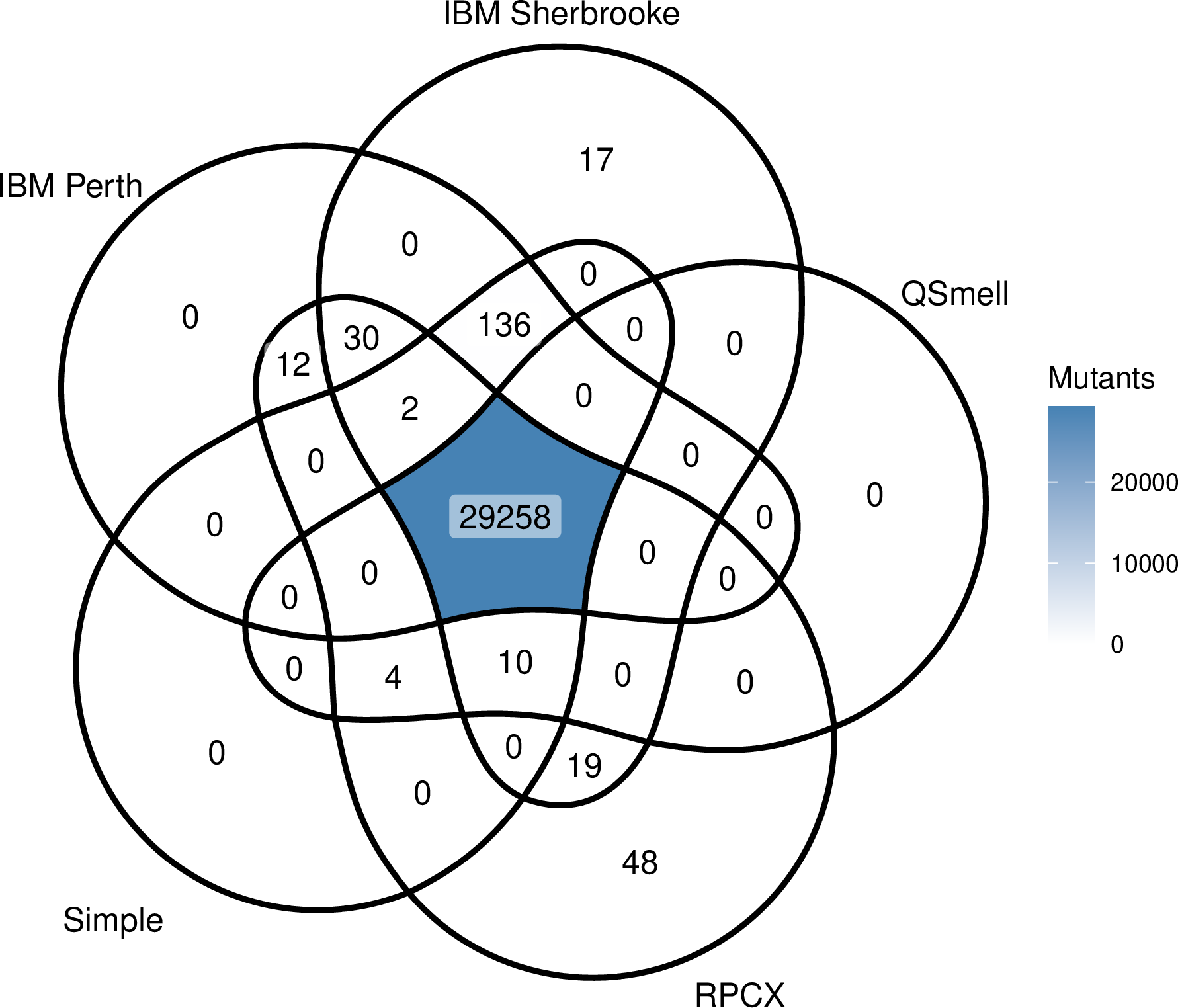 Figure 2: True positives overlap among all basis gates sets.