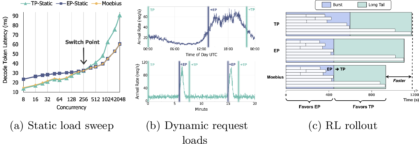 Figure 1: Optimal parallelism for MoE decoding shifts with the active load. (a) Measured decode latency vs concurrency (i.e. global batch size) for TP, EP, and Moebius on a static load sweep (8\timesH200, Qwen3-235B). The switch point marks the TP–EP crossover. (b) Request arrival rate (req/s) over time on an Azure online serving trace [1] (top) and a bursty trace (bottom). Vertical markers indicate switch points between TP and EP. (c) The same RL rollout batch runs on TP, EP, and Moebius. Each white strip is one sample’s decode lifetime, with length proportional to the number of its output tokens. An initial burst transitions to the long tail phase when most samples finish and only a few stragglers are still running. Background shading marks the two phases, and Moebius switches EP\rightarrowTP at the boundary.