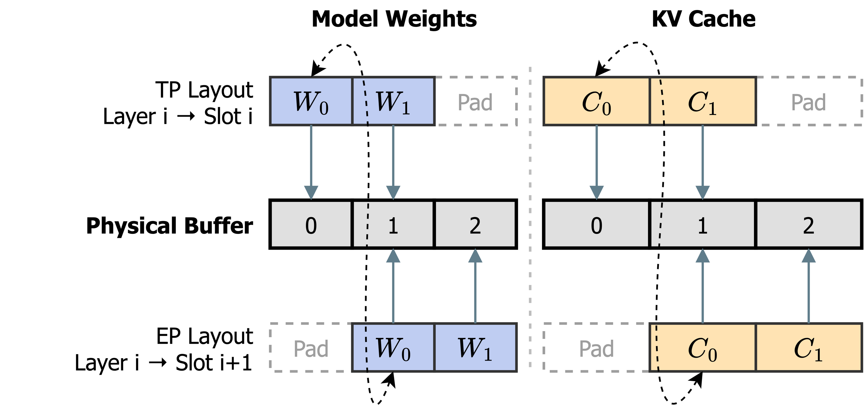 Figure 7: Unified memory manager. Each rank allocates one large GPU buffer and serves model weights, KV-cache pages, request buffers, and transfer scratch as tensor views into that buffer. For expert weights, Moebius reserves N{+}1 slots for N layers and defines mode-specific aliases: TP maps layer i to slot i, while EP maps layer i to slot i{+}1. The one-slot offset gives each layer distinct source and destination slots during resharding.